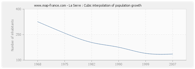 La Serre : Cubic interpolation of population growth